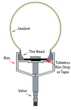 Tubeless Rim/Tire Cross-Section Tubeless Rim/Tire Cross-Section